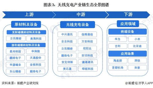 预见2024 2024年中国无线充电行业全景图谱 附市场规模 竞争格局和发展前景等